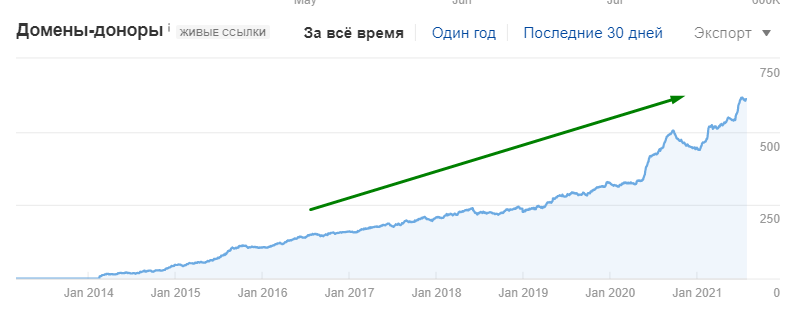 Внешняя оптимизация: хороший рост внешних ссылок