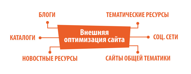 Методы внешней оптимизации сайта