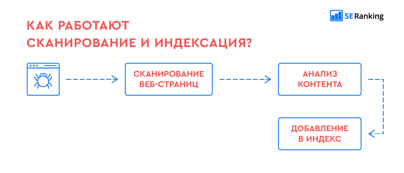 Что такое индексация. Индексация ссылок. Прямые и обратные ссылки. Индексация на сервере. Что такое индексация сайта (веб-индексация)?.