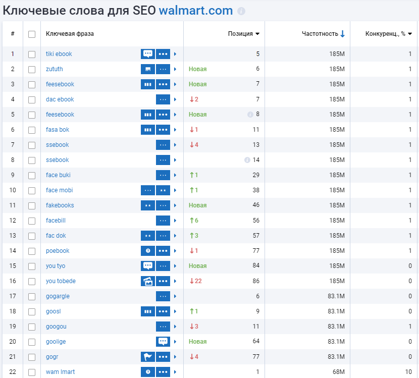 Отслеживание позиций сайта в Serpstat перед продвижением интернет-магазина на Запад 