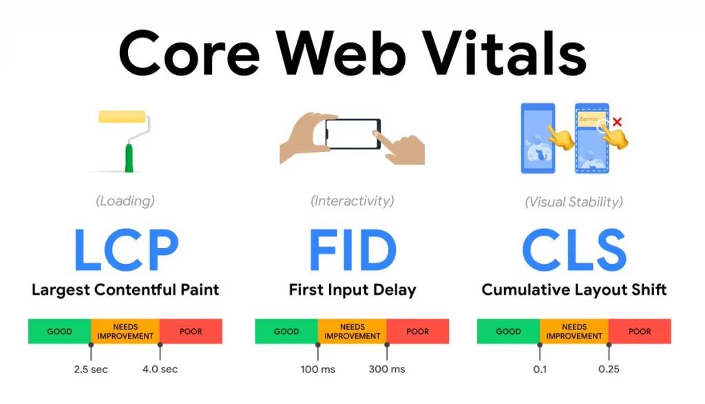 Алгоритм Google, Сore Web Vitals