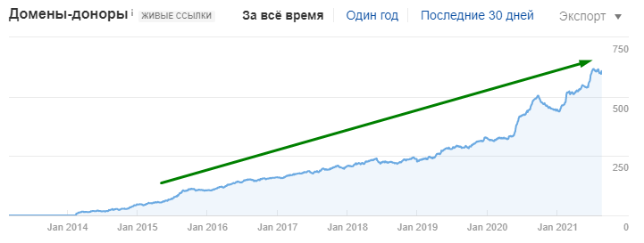 Динамика ссылочного профиля