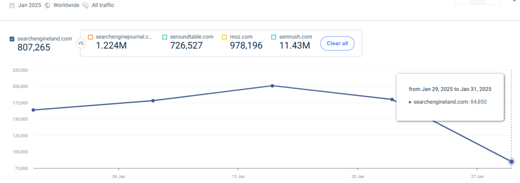 Динамика трафика сайта searchengineland.com в сервисе SimilarWeb