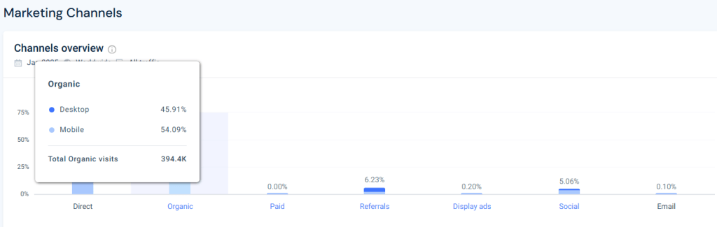 Розподіл трафіку сайту searchengineland.com у сервісі SimilarWeb