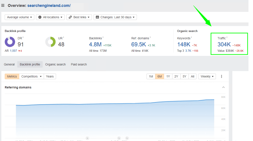 Трафик сайта searchengineland.com в сервисе Ahrefs