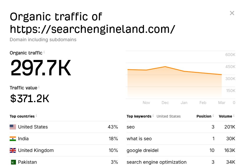 Трафик сайта searchengineland.com в сервисе Ahrefs