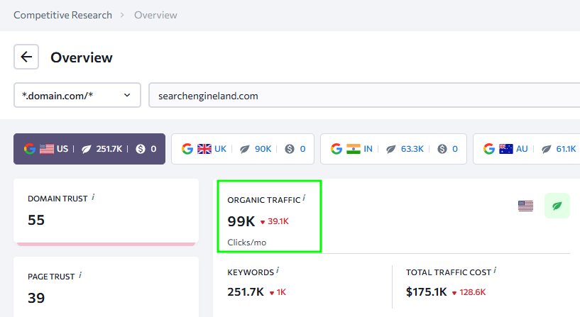 Трафик сайта searchengineland.com в сервисе SeRanking