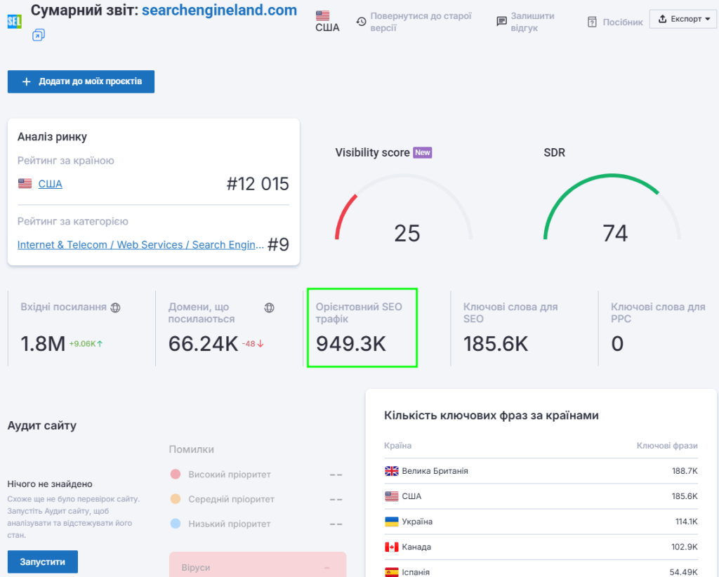 Трафик сайта searchengineland.com в сервисе Serpstat