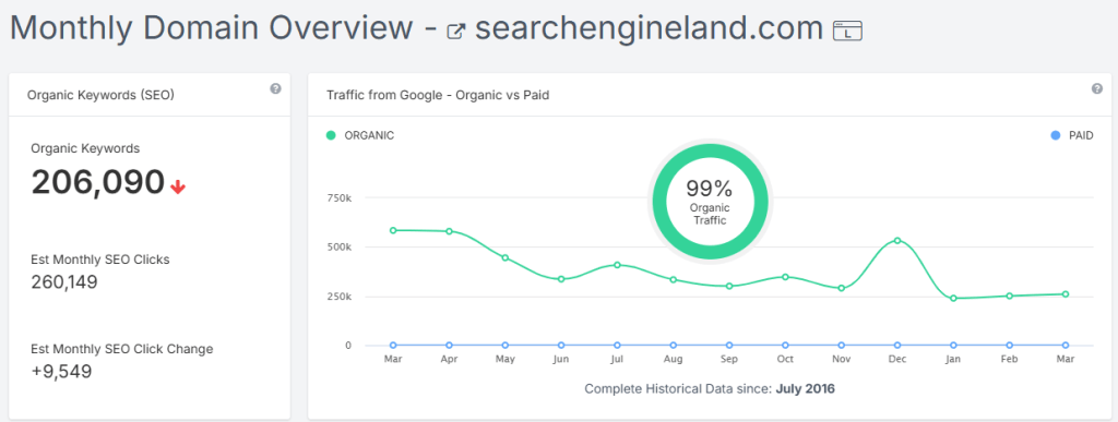 Трафик сайта searchengineland.com в сервисе SPYFLU