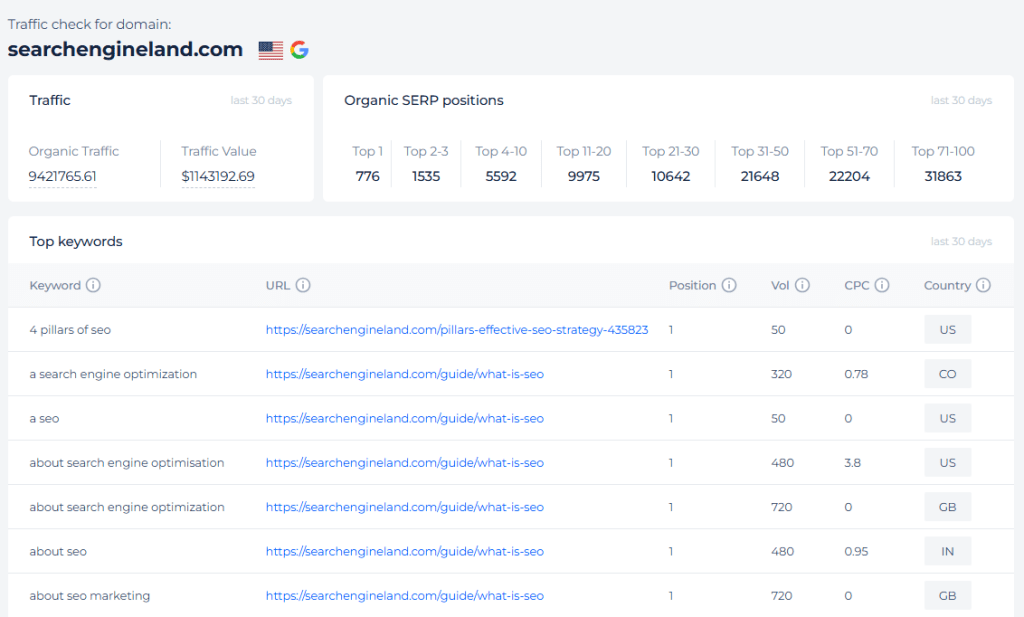 Трафик сайта searchengineland.com в сервисе SiteChecker