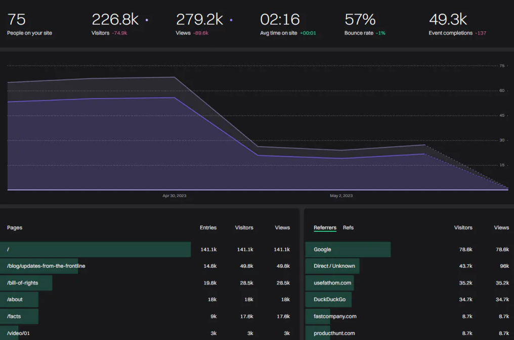 Сайт сервісу для перевірки трафіку сайту Fathom