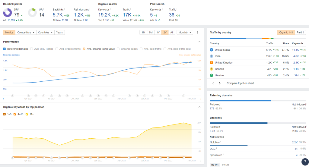 Анализ донора в инструменте Ahrefs: проверка количества обратных ссылок и доменов-доноров