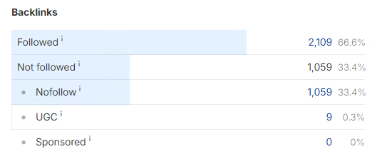 Распределение dofollow и nofollow ссылок в ссылочном профиле сайта в инструменте Ahrefs
