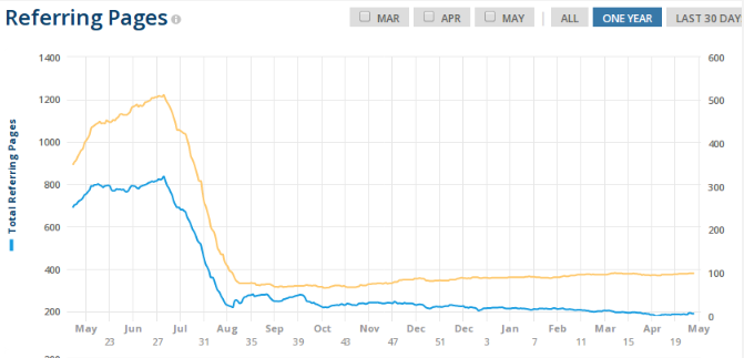 Пессимизация позиций сайта при размещении 100% dofollow ссылок на внешних площадках 