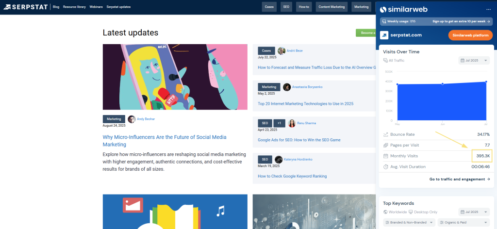 Трафик блога Serpstat через инструмент SimilarWeb. Серпстат блог в статьях размещает только nofollow-ссылки