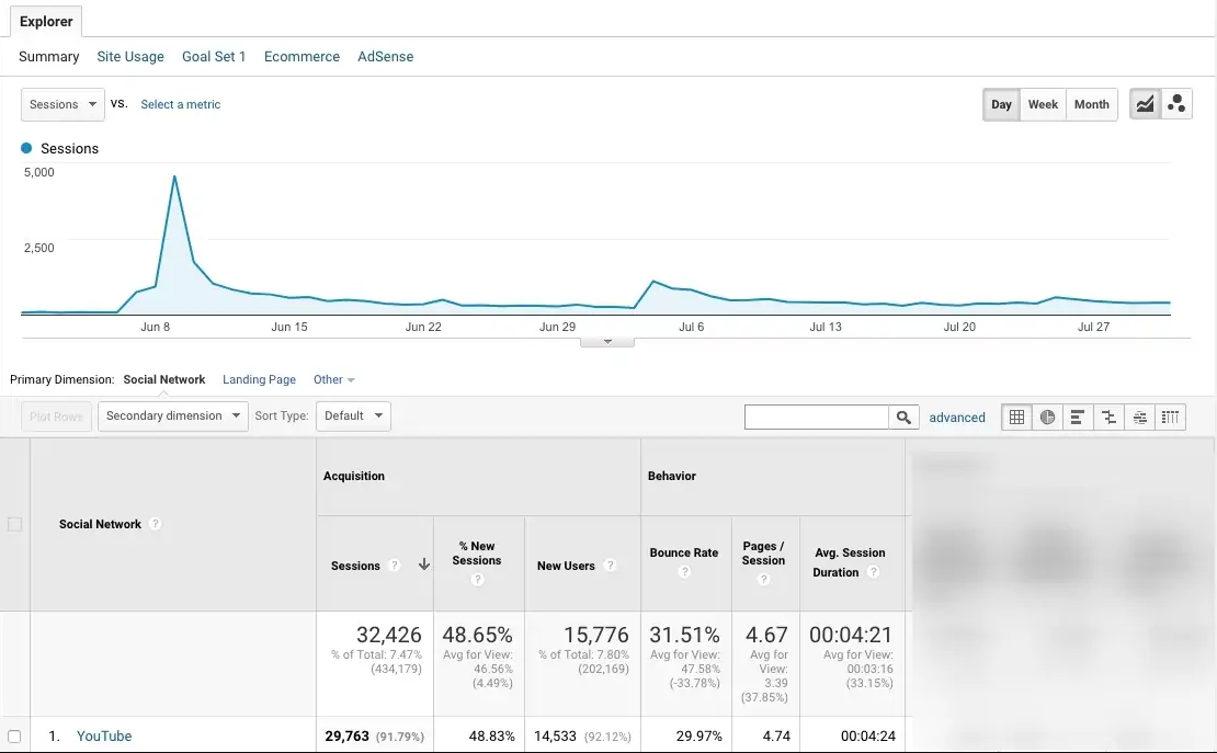 Переходы на сайт по исходящим ссылкам, размещенным под видео на YouTube