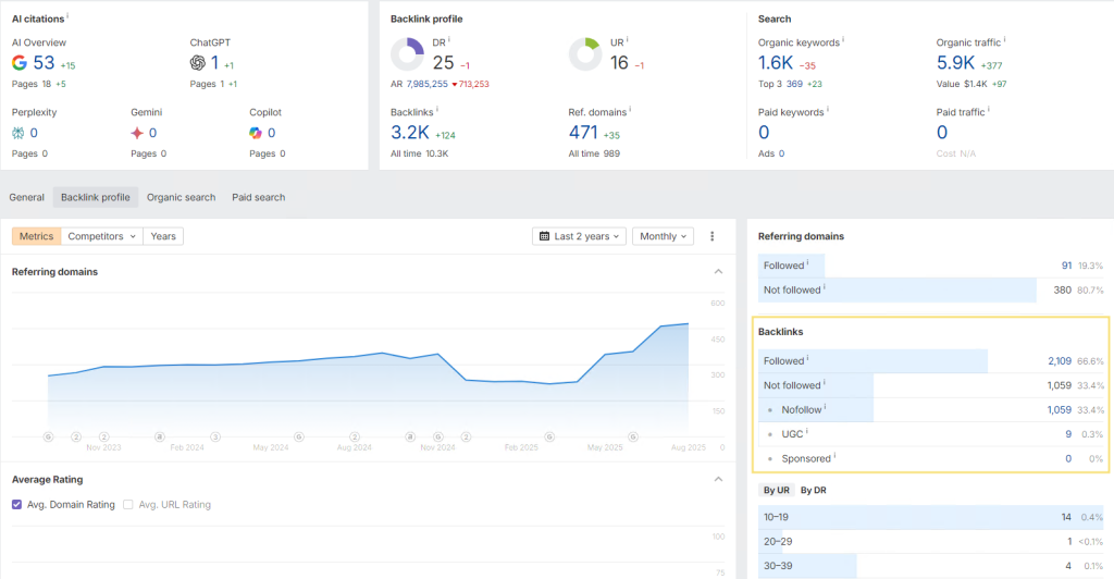 Dofollow-посилання і nofollow-посилання в посилальному профілі сайту: інструмент Ahrefs