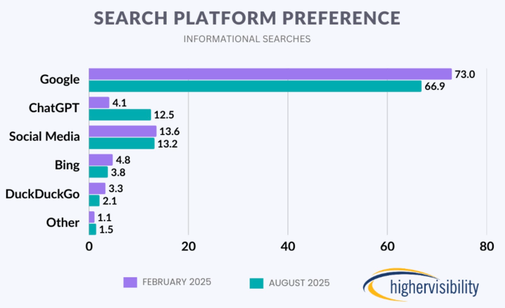 Referr.com.ua: За опросом Higher Visibility, доля Google в поиске упала с 73% до 66,9%, тогда как использование ChatGPT выросло втрое — до 12,5%
