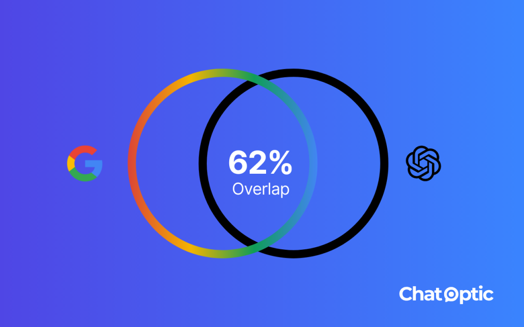 Referr.com.ua: Исследование Chatoptic обнаружило лишь 62% совпадения между поисковым рейтингом и видимостью в ChatGPT 