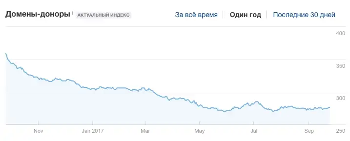 Отрицательная динамика ссылочного профиля
