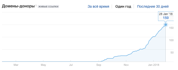 Динаміка посилального профілю