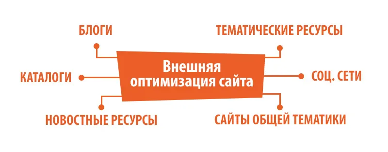 Методы внешней оптимизации сайта