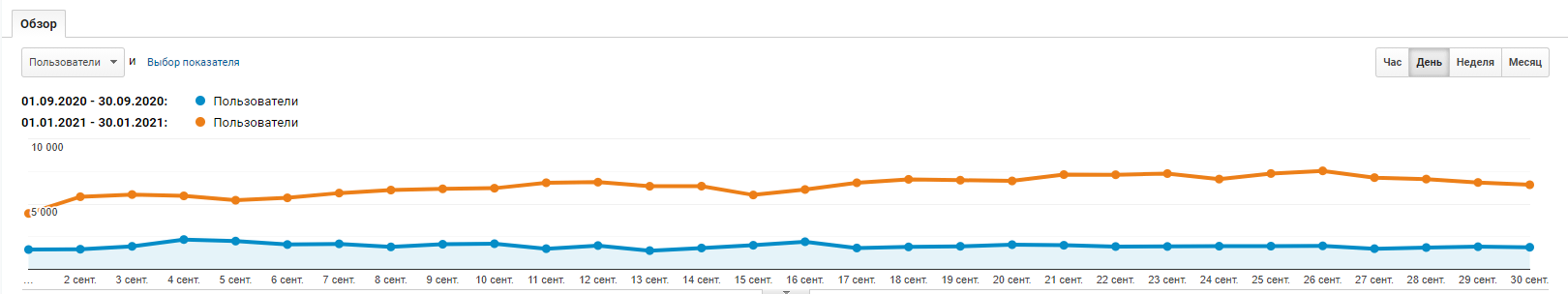 Зростання органічного трафіку завдяки просуванню посиланнями в США