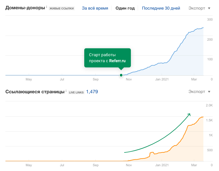 Продвижение сайта на рынок США: рост ссылочной массы