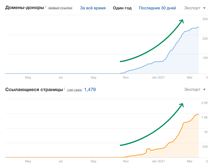 Динаміка посилального профілю США для молодого сайту за 4 місяці