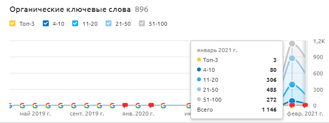 Просування молодого сайту знайомств посиланнями у США: зростання позицій