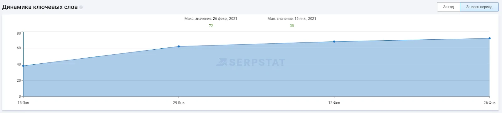Просування молодого сайту посиланнями у США: зростання позицій