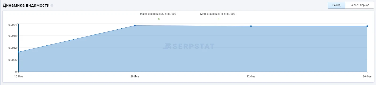 Просування сайту посиланнями у США: зростання позицій