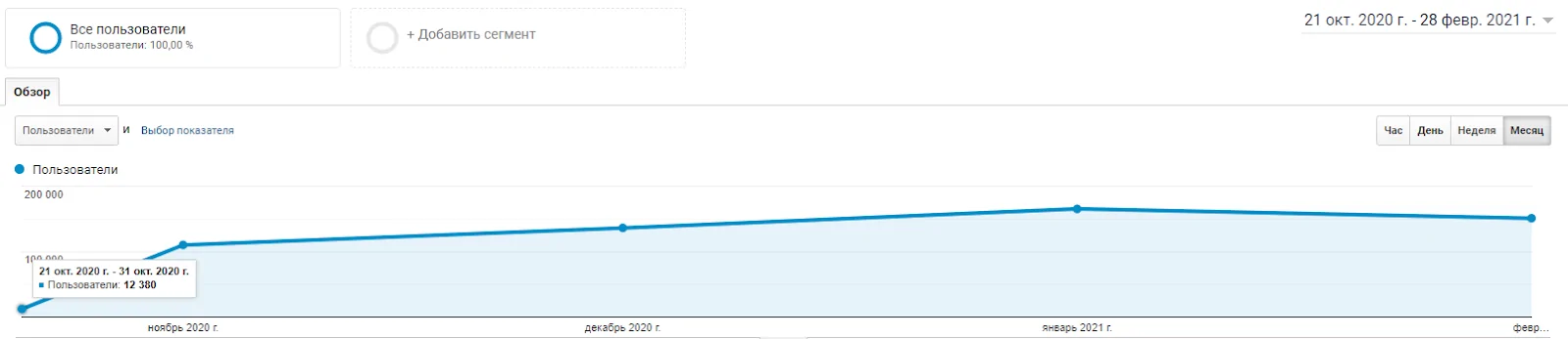 Зростання органічного трафіку завдяки просуванню сайту посиланнями у США
