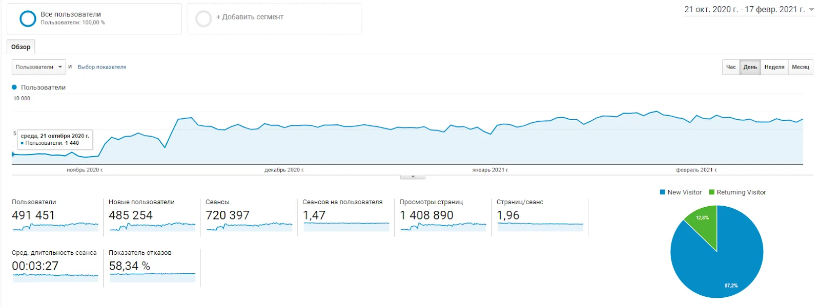 Просування молодого сайту знайомств посиланнями в США: зростання трафіку