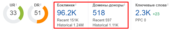 Анализ сайта, определение количества бэклинков и доноров в Ahrefs при продвижении сайта на США и Европу