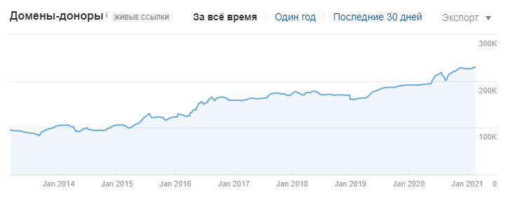 Динамика ссылочного профиля в Ahrefs при продвижении сайта на американский и европейский рынки