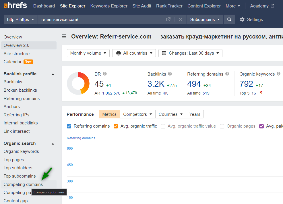 Ahrefs — домени конкуренти