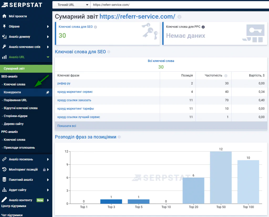 Ahrefs — домени конкуренти