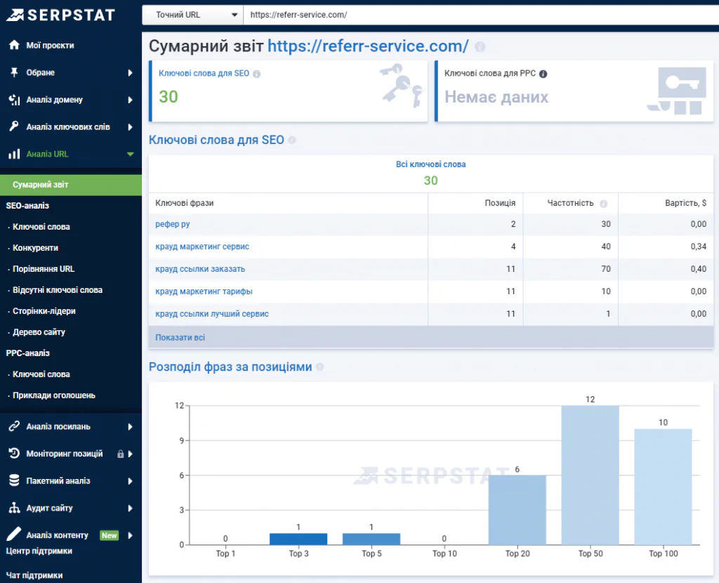 Serpstat — огляд інструменту