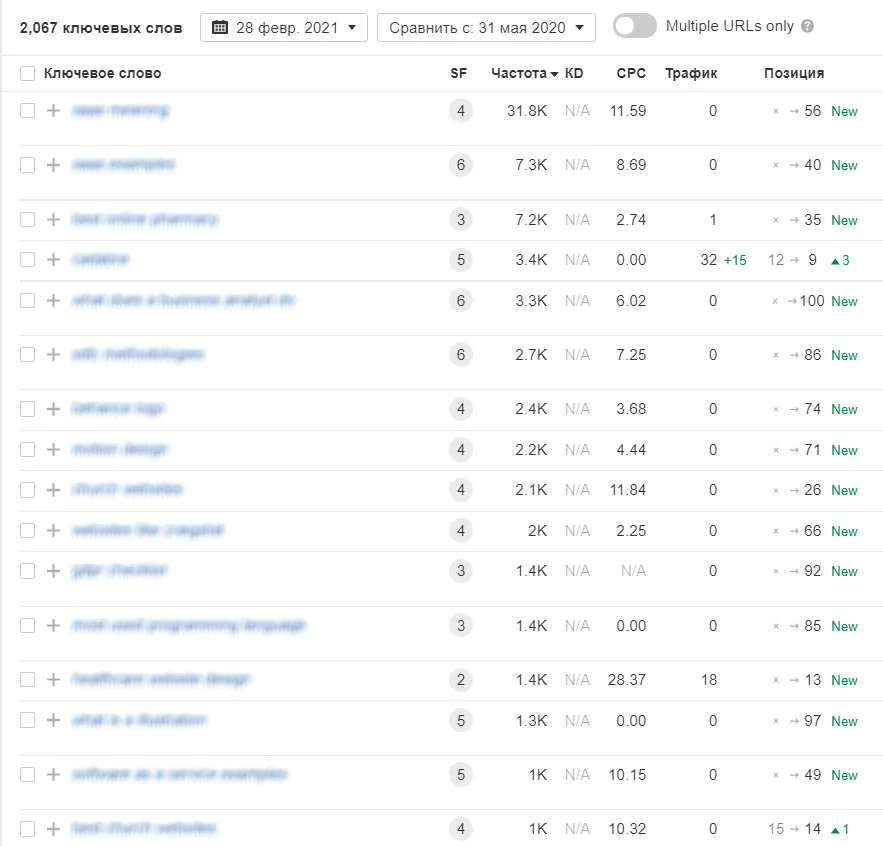 Динаміка ключових слів аутсорсингової агенції Cadabra