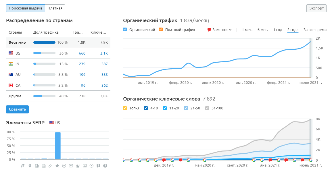 Зростання пошукового трафіку аутсорсингової агенції