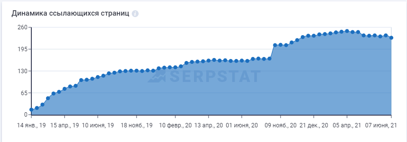 Динаміка сторінок аутсорсингової компанії Cadabra, що посилаються.