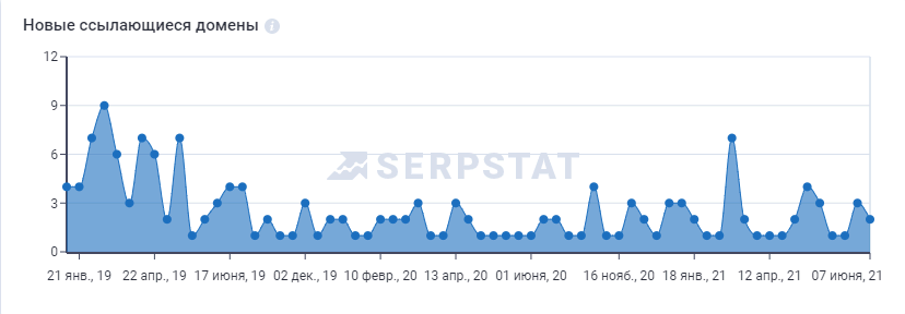 Динаміка доменів аутсорсингової компанії Cadabra, що посилаються