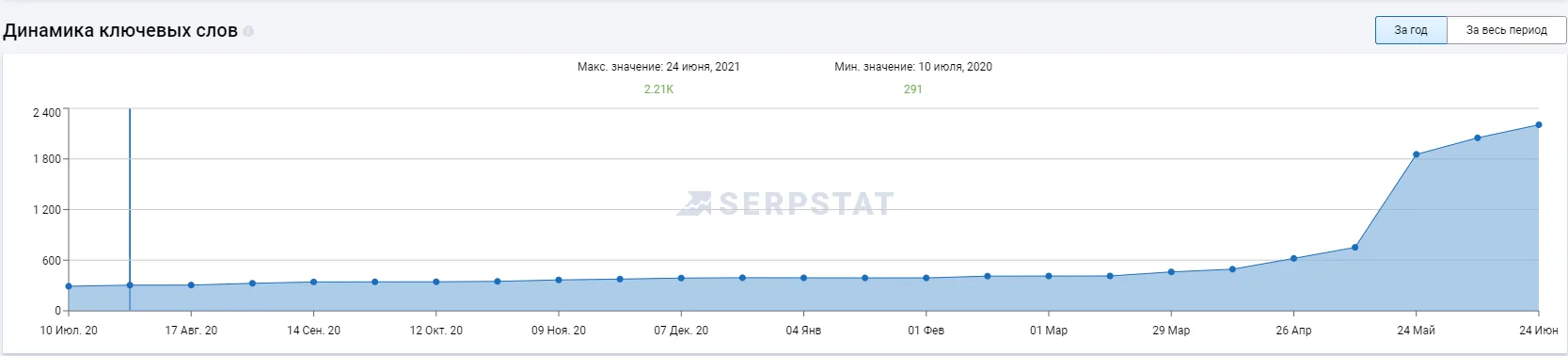 Динаміка ключових слів Cadabra