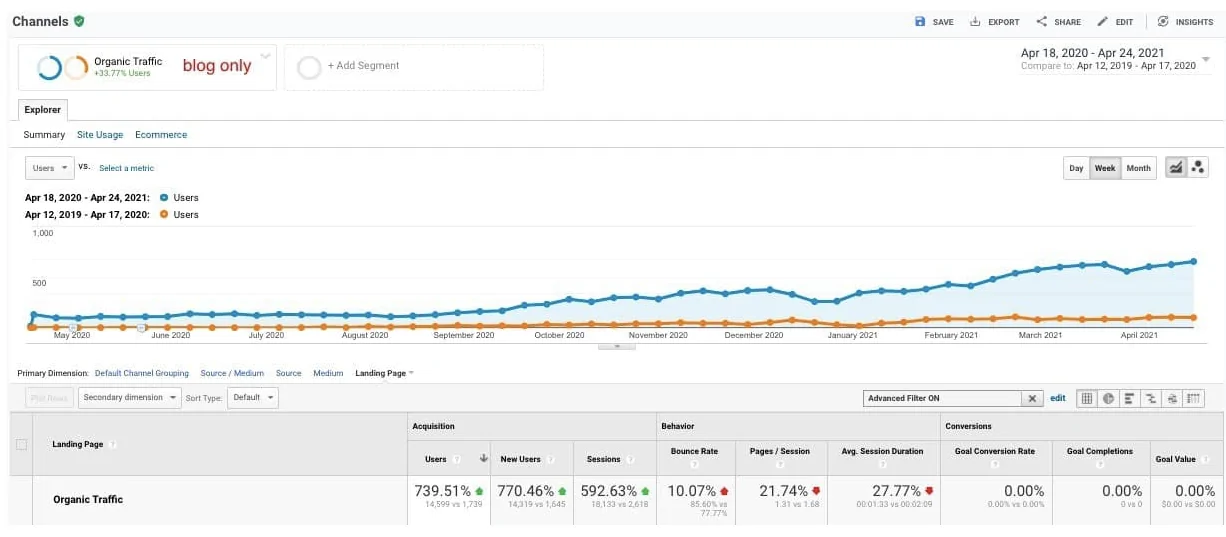 Як лінкбілдинг вплинув на просування аутсорсингу