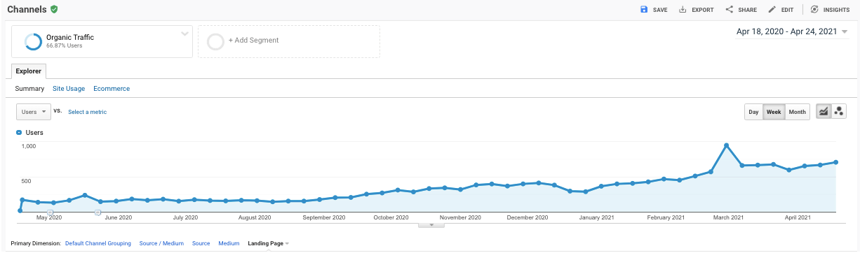 Зростання органіки аутсорсингової агенції