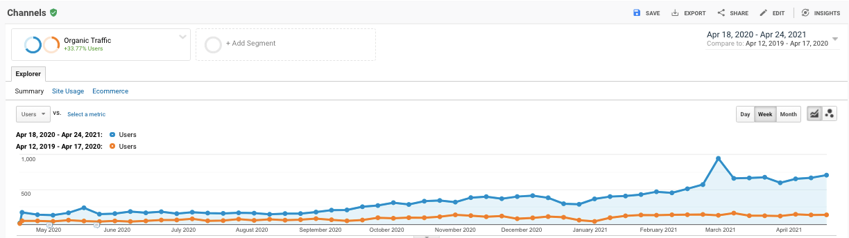 Просування аутсорсингової компанії: зростання органічного трафіку