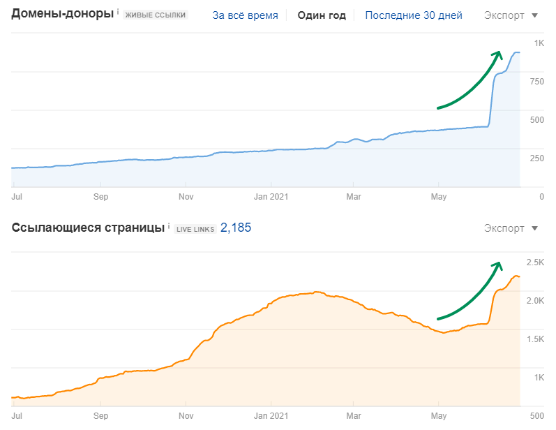 Динаміка посилального профілю Cadabra