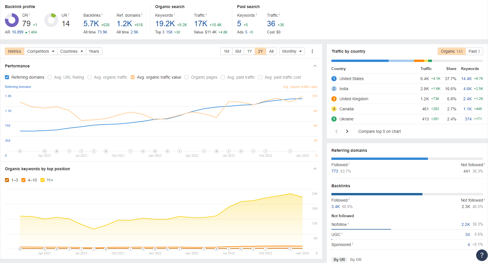 Аналіз донора в інструменті Ahrefs: перевірка кількості зворотних посилань та доменів-донорів