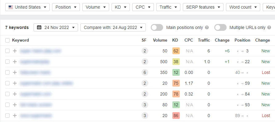 Частотність згідно з Ahrefs